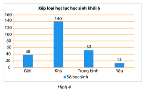 10 câu Trắc nghiệm Biểu đồ cột – Biểu đồ cột kép (Chân trời sáng tạo) có đáp án – Toán 6 (ảnh 4)