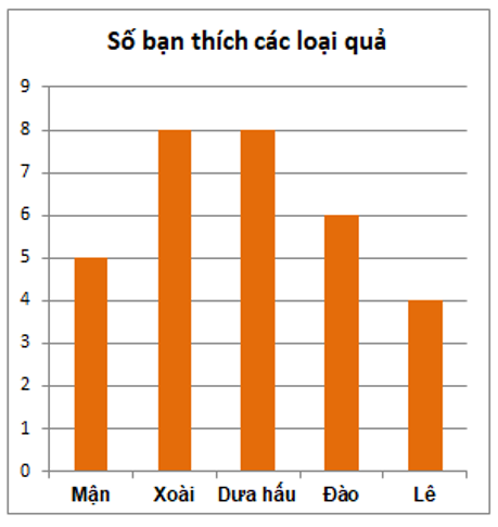 10 câu Trắc nghiệm Biểu đồ cột – Biểu đồ cột kép (Chân trời sáng tạo) có đáp án – Toán 6 (ảnh 5)