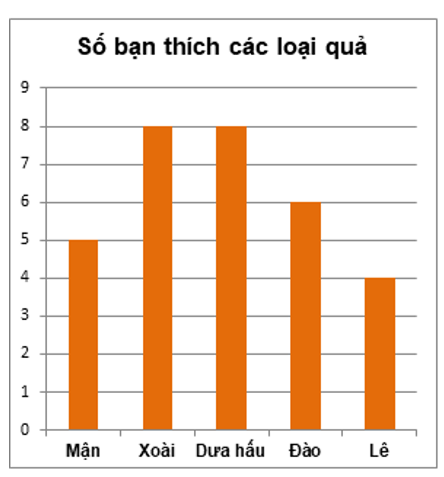 10 câu Trắc nghiệm Biểu đồ cột – Biểu đồ cột kép (Chân trời sáng tạo) có đáp án – Toán 6 (ảnh 6)