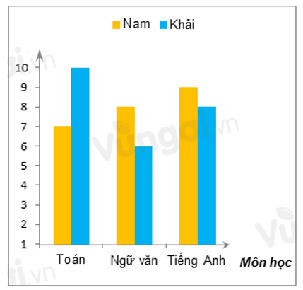 10 câu Trắc nghiệm Biểu đồ cột – Biểu đồ cột kép (Chân trời sáng tạo) có đáp án – Toán 6 (ảnh 7)