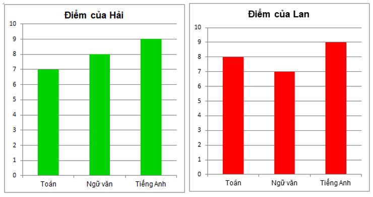 10 câu Trắc nghiệm Biểu đồ cột – Biểu đồ cột kép (Chân trời sáng tạo) có đáp án – Toán 6 (ảnh 9)