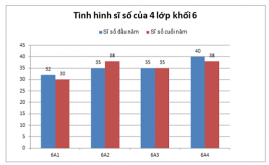 10 câu Trắc nghiệm Biểu đồ cột – Biểu đồ cột kép (Chân trời sáng tạo) có đáp án – Toán 6 (ảnh 15)