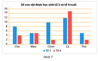 10 câu Trắc nghiệm Biểu đồ cột – Biểu đồ cột kép (Chân trời sáng tạo) có đáp án – Toán 6 (ảnh 16)