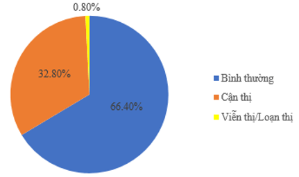 15 Bài tập Biểu đồ hình quạt tròn (có đáp án) | Cánh diều Trắc nghiệm Toán 7