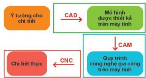 Trắc nghiệm Công nghệ 10 Kết nối tri thức Bài 4 (có đáp án): Một số công nghệ mới | Thiết kế và công nghệ 10