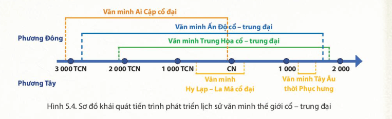 Trắc nghiệm Lịch sử 10 Chân trời sáng tạo Bài 5 (có đáp án): Khái quát lịch sử văn minh thế giới cổ - trung đại