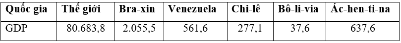 Trắc nghiệm Địa Lí 11 Kết nối tri thức Bài 7 (có đáp án): Kinh tế khu vực Mỹ La tinh