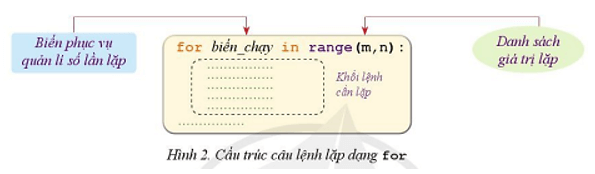 Câu lệnh lặp