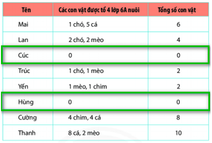 16 Bài tập trắc nghiệm Toán lớp 6 Chương 4 Cánh diều có đáp án