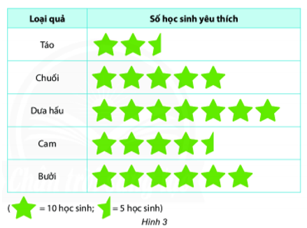 11 câu Trắc nghiệm Toán 6 Chương 4 (Chân trời sáng tạo): Một số yếu tốt thống kê có đáp án (ảnh 15)