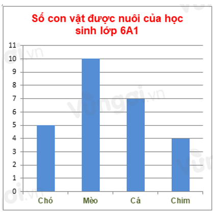 11 câu Trắc nghiệm Toán 6 Chương 4 (Chân trời sáng tạo): Một số yếu tốt thống kê có đáp án (ảnh 17)