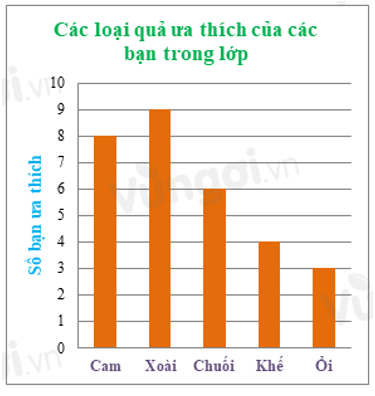 11 câu Trắc nghiệm Toán 6 Chương 4 (Chân trời sáng tạo): Một số yếu tốt thống kê có đáp án (ảnh 1)