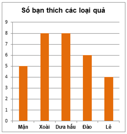 11 câu Trắc nghiệm Toán 6 Chương 4 (Chân trời sáng tạo): Một số yếu tốt thống kê có đáp án (ảnh 2)