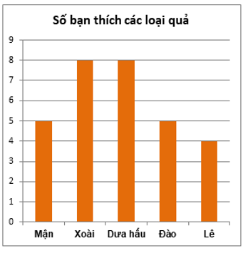 11 câu Trắc nghiệm Toán 6 Chương 4 (Chân trời sáng tạo): Một số yếu tốt thống kê có đáp án (ảnh 3)