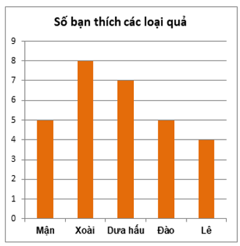 11 câu Trắc nghiệm Toán 6 Chương 4 (Chân trời sáng tạo): Một số yếu tốt thống kê có đáp án (ảnh 4)