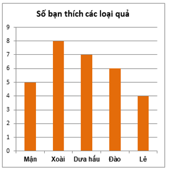 11 câu Trắc nghiệm Toán 6 Chương 4 (Chân trời sáng tạo): Một số yếu tốt thống kê có đáp án (ảnh 5)