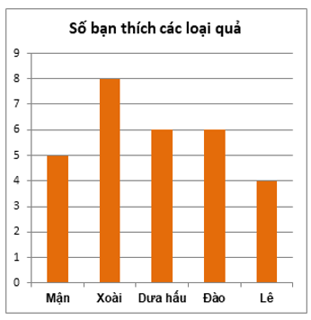 11 câu Trắc nghiệm Toán 6 Chương 4 (Chân trời sáng tạo): Một số yếu tốt thống kê có đáp án (ảnh 6)