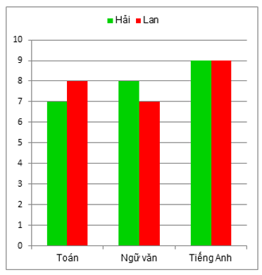 11 câu Trắc nghiệm Toán 6 Chương 4 (Chân trời sáng tạo): Một số yếu tốt thống kê có đáp án (ảnh 7)