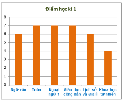 11 câu Trắc nghiệm Toán 6 Chương 4 (Chân trời sáng tạo): Một số yếu tốt thống kê có đáp án (ảnh 8)