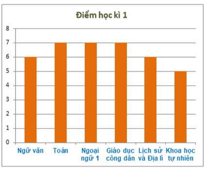 11 câu Trắc nghiệm Toán 6 Chương 4 (Chân trời sáng tạo): Một số yếu tốt thống kê có đáp án (ảnh 9)