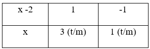 Trắc nghiệm Biến đổi các biểu thức hữu tỉ. Giá trị của phân thức có đáp án