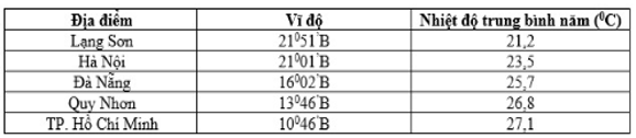 Trắc nghiệm Địa Lí 10 Bài 11 có đáp án năm 2021 mới nhất