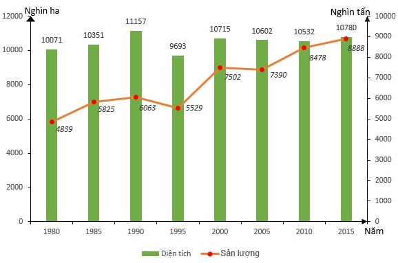 Trắc nghiệm Địa Lí 10 Bài 28 có đáp án năm 2021 mới nhất