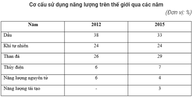 Trắc nghiệm Địa Lí 10 Bài 32 có đáp án năm 2021 mới nhất