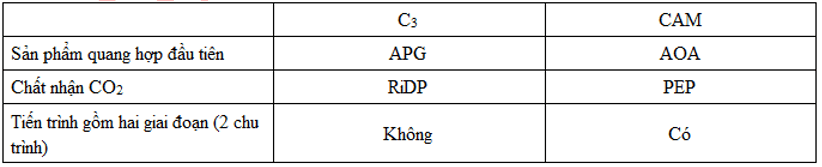 Trắc nghiệm Sinh học 11 Bài 9 có đáp án năm 2021 mới nhất