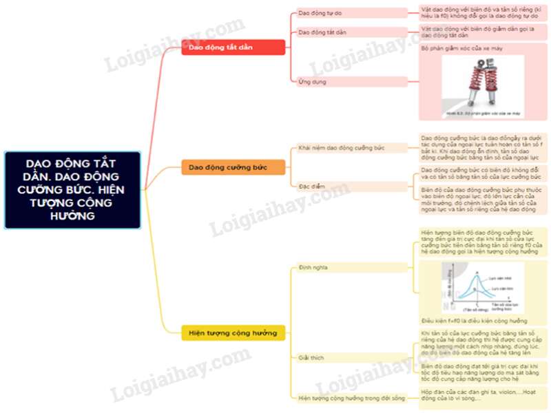 Lý thuyết Dao động tắt dần. Dao động cưỡng bức. Hiện tượng cộng hưởng (Kết nối tri thức 2023) hay, chi tiết | Vật Lí 11 (ảnh 1)