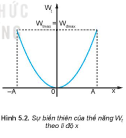 Lý thuyết Động năng. Thế năng. Sự chuyển hóa năng lượng trong dao động điều hòa (Kết nối tri thức 2023) hay, chi tiết | Vật Lí 11 (ảnh 3)