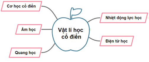 Chuyên đề Vật lí 10 Bài 1: Sơ lược về sự phát triển của Vật lí học - Kết nối tri thức (ảnh 1)