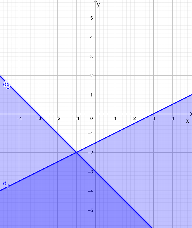 Sách bài tập Toán 10 Bài 2: Hệ bất phương trình bậc nhất hai ẩn - Cánh diều (ảnh 1)