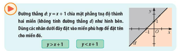 Giáo án Toán 10 Bài 1 (Chân trời sáng tạo 2023): Bất phương trình bậc nhất hai ẩn (ảnh 1)