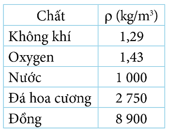 Giáo án Vật lí 10 Bài 4 (Cánh diều 2023): Khối lượng riêng. Áp suất chất lỏng (ảnh 1)