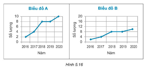 Sách bài tập Toán 7 Bài 19: Biểu đồ đoạn thẳng - Kết nối tri thức (ảnh 1)