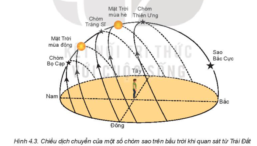 Chuyên đề Vật lí 10 Bài 4: Xác định phương hướng - Kết nối tri thức (ảnh 1)