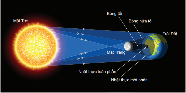 Chuyên đề Vật lí 10 Bài 6: Nhật thực, nguyệt thực, thủy triều - Kết nối tri thức (ảnh 1)