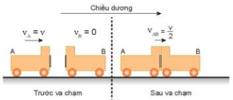 Giáo án Vật lí 10 Bài 29 (Kết nối tri thức 2023): Định luật bảo toàn động lượng (ảnh 1)