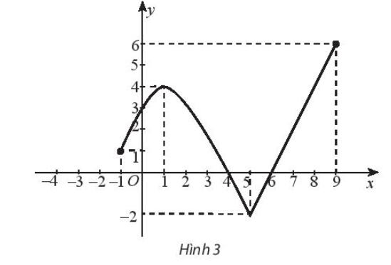 Sách bài tập Toán 10 Bài 1: Hàm số và đồ thị - Chân trời sáng tạo (ảnh 1)