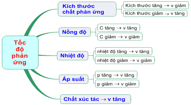 Giáo án Hóa học 10 bài 36 :Tốc độ phản ứng mới nhất (ảnh 3)