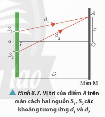 Lý thuyết Giao thoa sóng (Chân trời sáng tạo 2023) hay, chi tiết | Vật Lí 11 (ảnh 3)