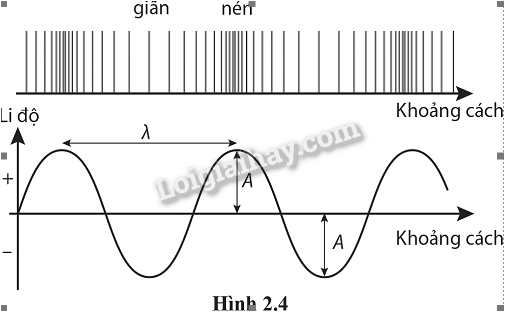 Giải SBT Vật lí 11 Chủ đề 2 (Cánh diều): Sóng (ảnh 4)