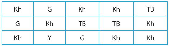 Xếp loại học lực của học sinh tổ 1 lớp 6A được ghi lại trong bảng