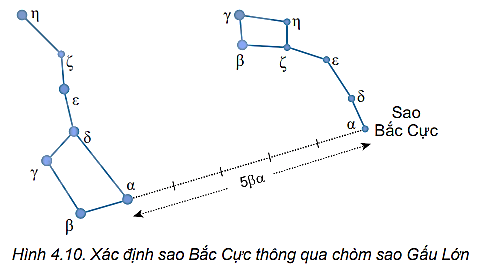 Xác định vị trí sao Bắc Cực trên nền trời ở địa phương bạn