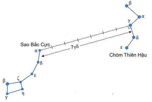 Xác định vị trí sao Bắc Cực trên nền trời ở địa phương bạn