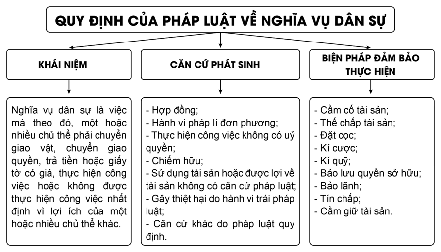 Em hãy vẽ sơ đồ tư duy thể hiện nội dung quy định của pháp luật dân sự