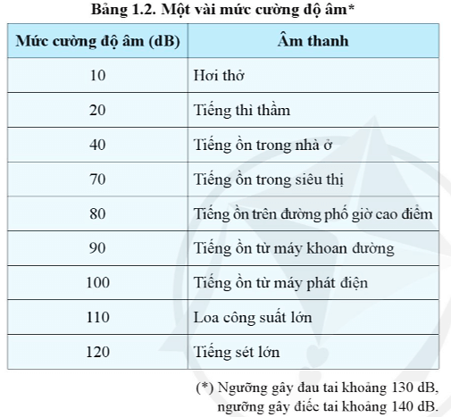 Phân tích bảng 1.2 và đưa ra các ví dụ về âm thanh quá to mà bạn đã gặp trong thực tiễn?