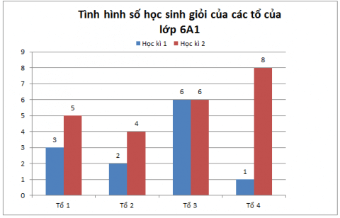 Em hãy nêu một tình huống trong thực tế có thể dùng biểu đồ cột kép