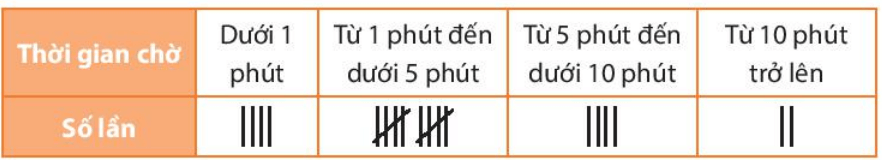 Hằng ngày Sơn đều đi xe buýt đến trường. Sơn ghi lại thời gian chờ xe